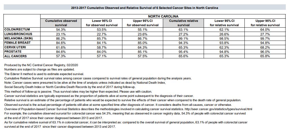 2013-2017 NC Cumulative Observed and Relative Survival of 6 Selected Cancer Sites