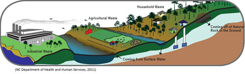 Groundwater Diagram